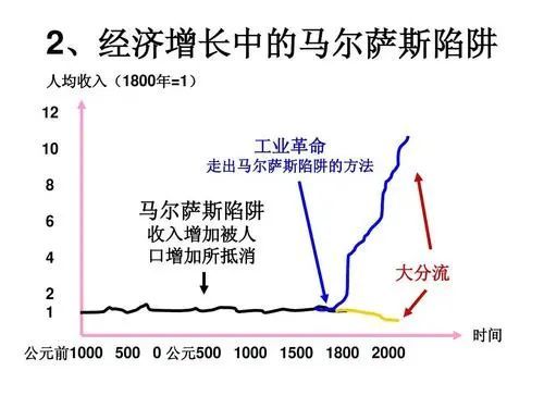 学家马尔萨斯提出的一个概念,意思是人口增长是按照几何级数增长的,而