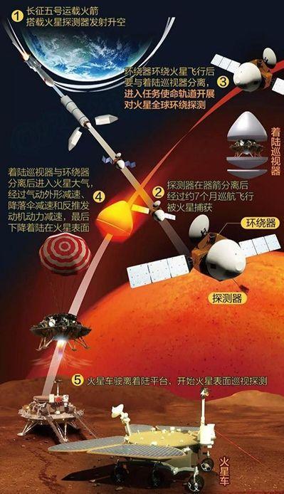 天问一号|天问一号即将跨越2亿公里，却还没脱离地球轨道，第一步还很漫长