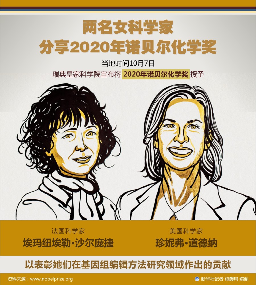 诺贝尔化学奖|【科技】两名女科学家分享2020年诺贝尔化学奖