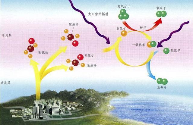 臭氧层|为什么现在很少提“臭氧空洞”，是误解还是已经完全愈合？