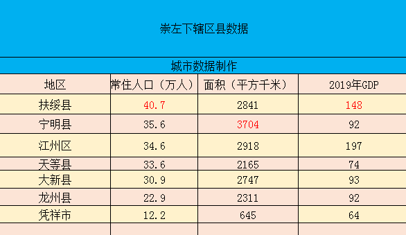 面积最大的则是宁明县,面积达到3704平方千;而扶绥县则是人口最多的