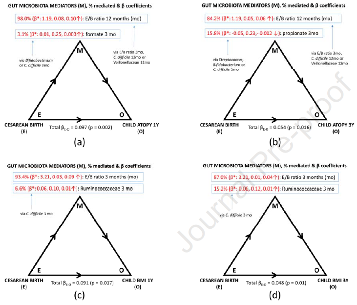 剖宫产|剖腹产是否有益？研究发现剖腹产出生的孩子肥胖和过敏的风险更高！