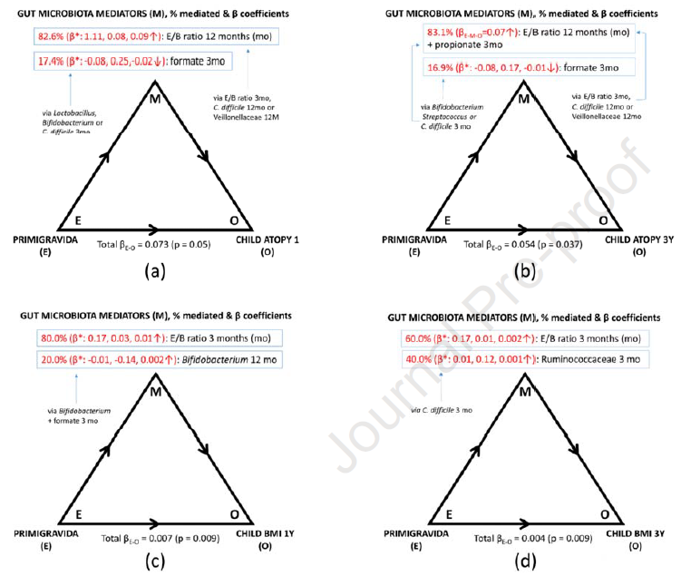 剖宫产|剖腹产是否有益？研究发现剖腹产出生的孩子肥胖和过敏的风险更高！