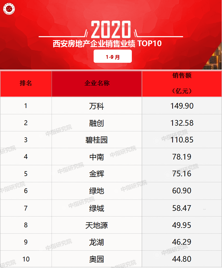 西安2020地产销售排名_2020年1-10月西安房地产企业销售拿地排行榜