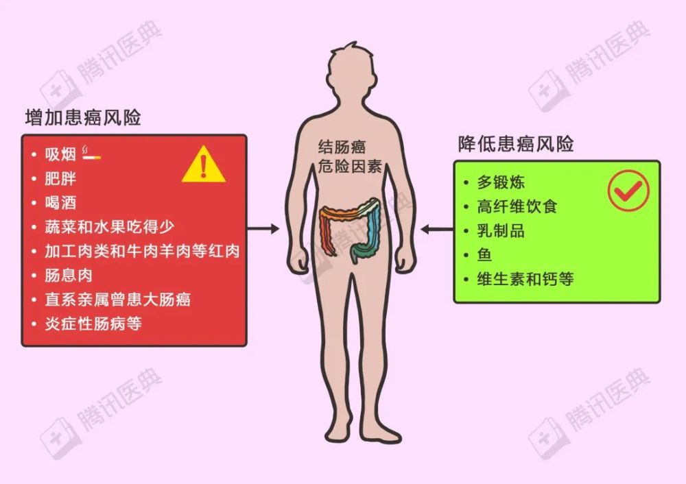 戒烟,健康饮食和定期锻炼等积极的生活方式能预防大肠癌的发展[11]肠