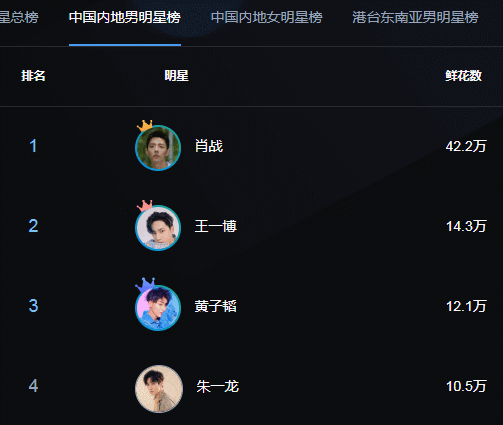 百科明星人气榜朱一龙第四王一博第二第一名是真强者