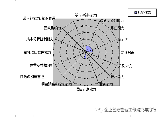 腾讯|腾讯项目经理能力素质模型图