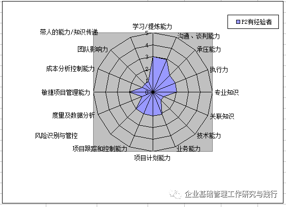 腾讯|腾讯项目经理能力素质模型图