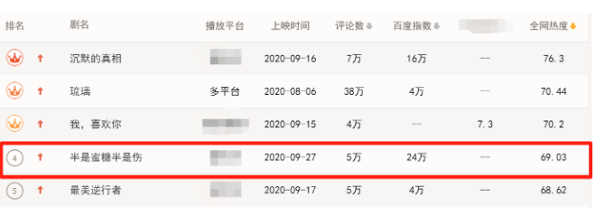 半是蜜糖半是伤|《半是蜜糖半是伤》剧情尴尬，罗云熙撑不起霸道总裁形象，被吐槽