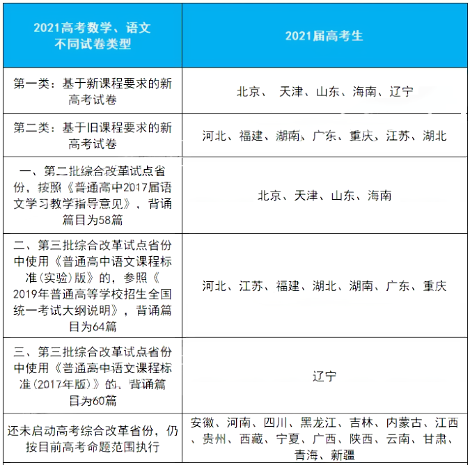 李白|来了！2021高考语文最新背诵篇目新鲜出炉，离骚还在吗？