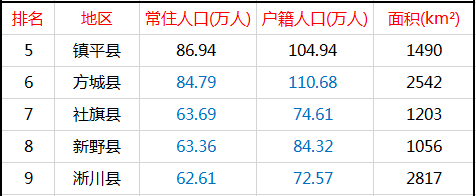 南阳13区县人口一览:邓州市180万,唐河县146万