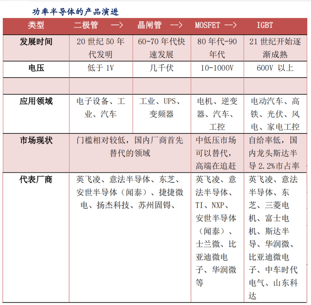 Igbt的国产代替和技术趋势 腾讯新闻