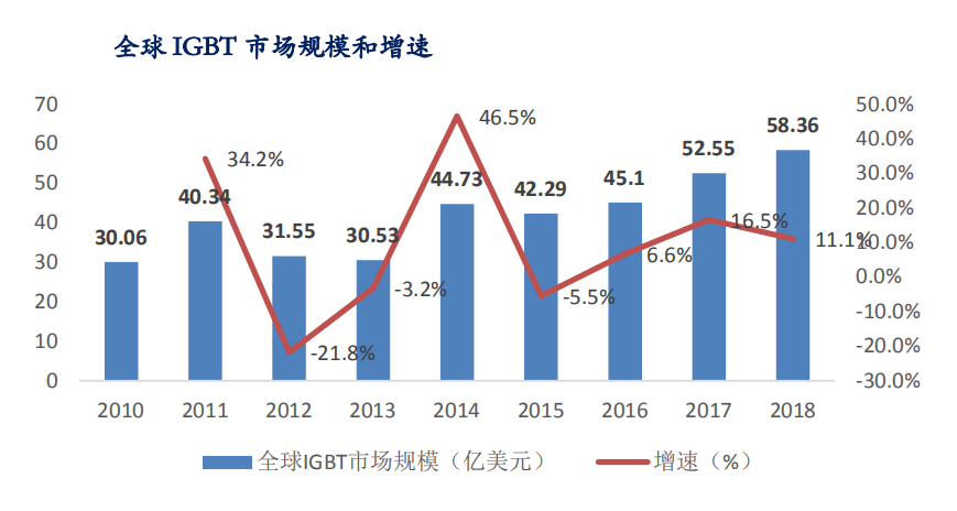 Igbt的国产代替和技术趋势 腾讯新闻