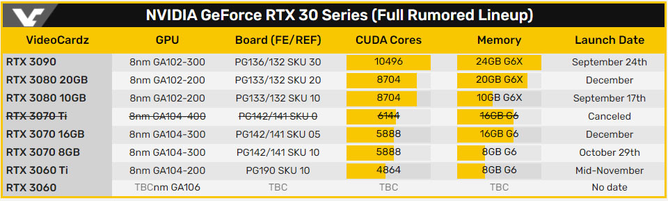 传闻NVIDIA会在12月推RTX 3080 20GB与RTX 3070 16GB，RTX 3070 Ti取消_ 