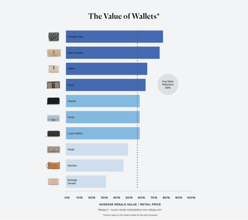 奢侈品二手市场里 最保值的钱包品牌排行榜 时尚先锋网