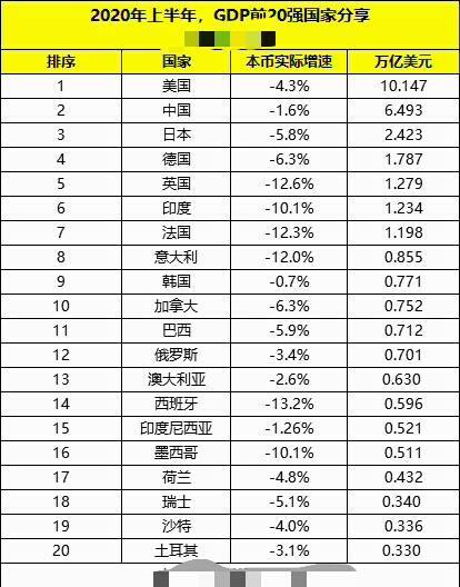 世界gdp排名2020第二排名_前三季度世界GDP排名前10国家:中国稳居第二,印度