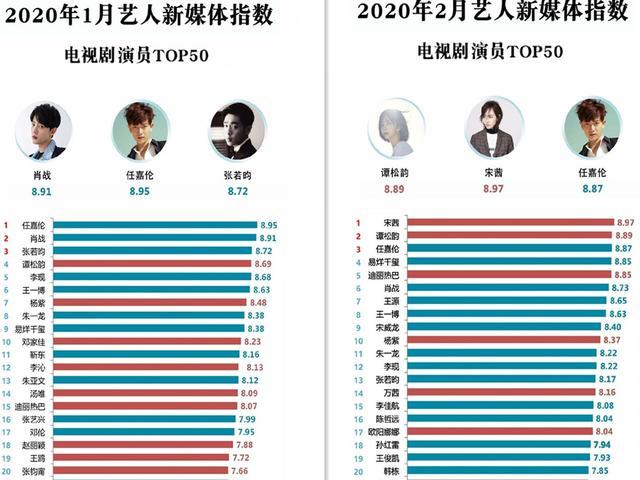 朱一龙|9月艺人新媒体指数：朱一龙蝉联冠军，肖战上升，王一博原地不动