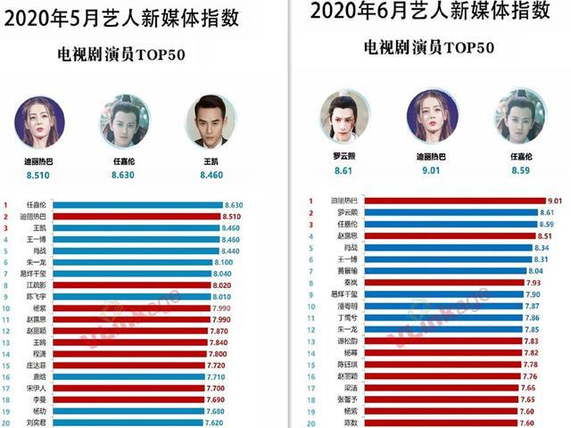 朱一龙|9月艺人新媒体指数：朱一龙蝉联冠军，肖战上升，王一博原地不动