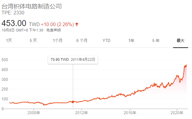 台积电9月营收同比增长24.9％