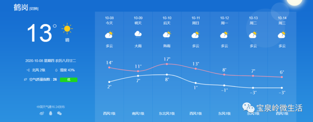 鶴崗五日天氣預報