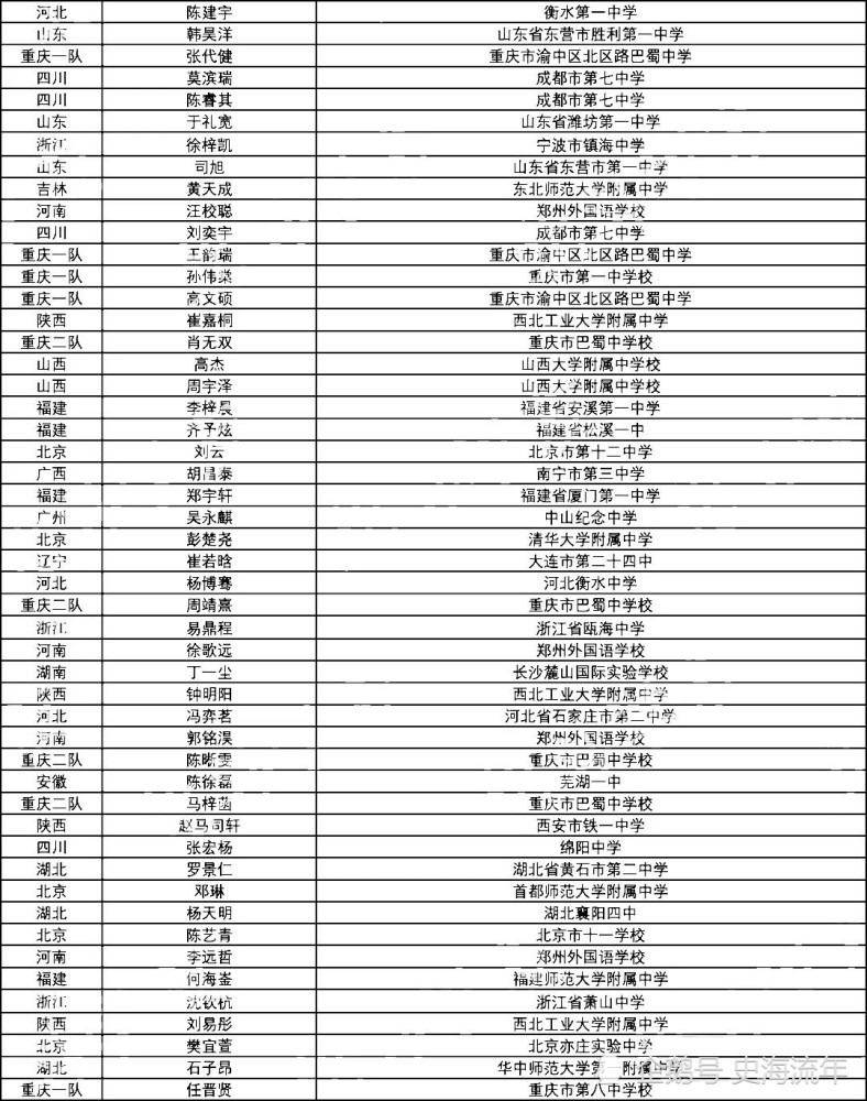 上海|上海天津0人入围，重庆北京表现突出！生物奥赛国家集训队揭晓