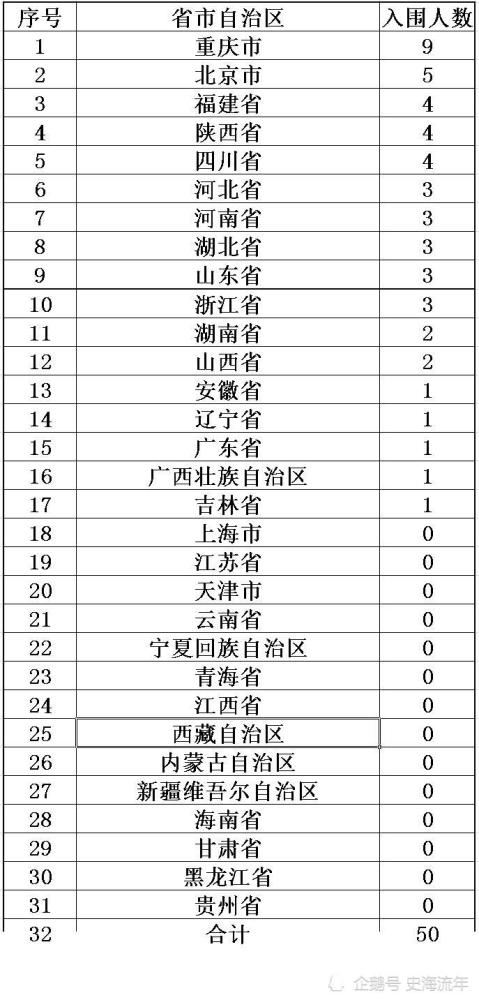 上海|上海天津0人入围，重庆北京表现突出！生物奥赛国家集训队揭晓