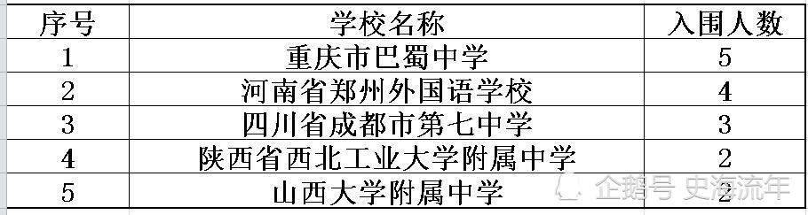 上海|上海天津0人入围，重庆北京表现突出！生物奥赛国家集训队揭晓