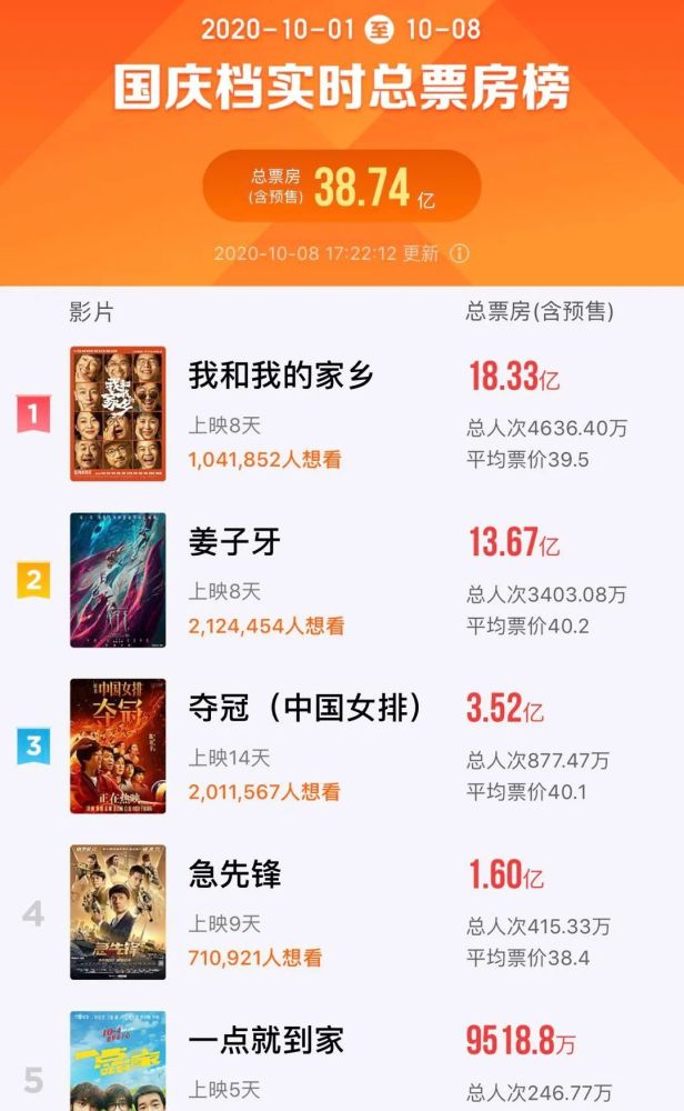 国庆档|国庆档8天近40亿票房居影史第二 复工80天二线城市扛起票房大旗