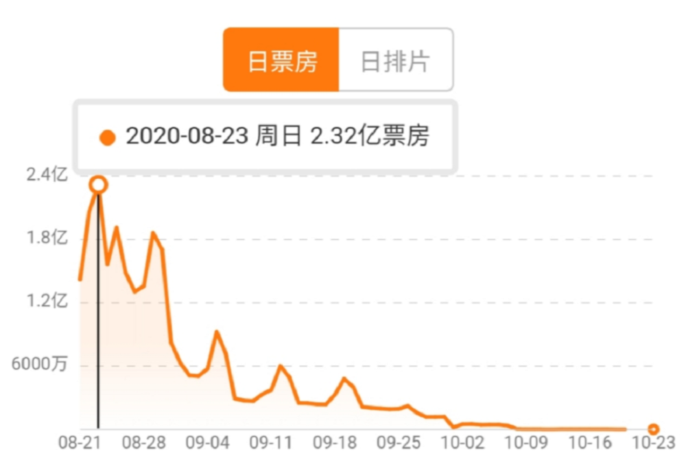 国庆档|国庆档8天近40亿票房居影史第二 复工80天二线城市扛起票房大旗