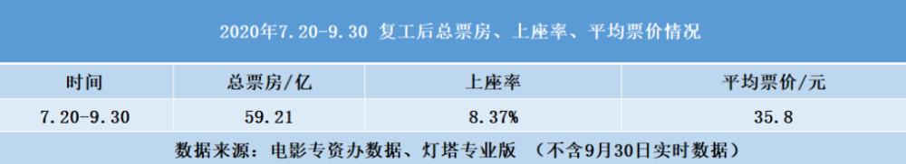国庆档|国庆档8天近40亿票房居影史第二 复工80天二线城市扛起票房大旗