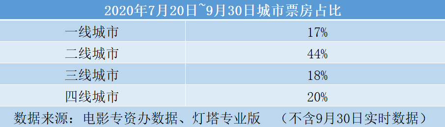国庆档|国庆档8天近40亿票房居影史第二 复工80天二线城市扛起票房大旗