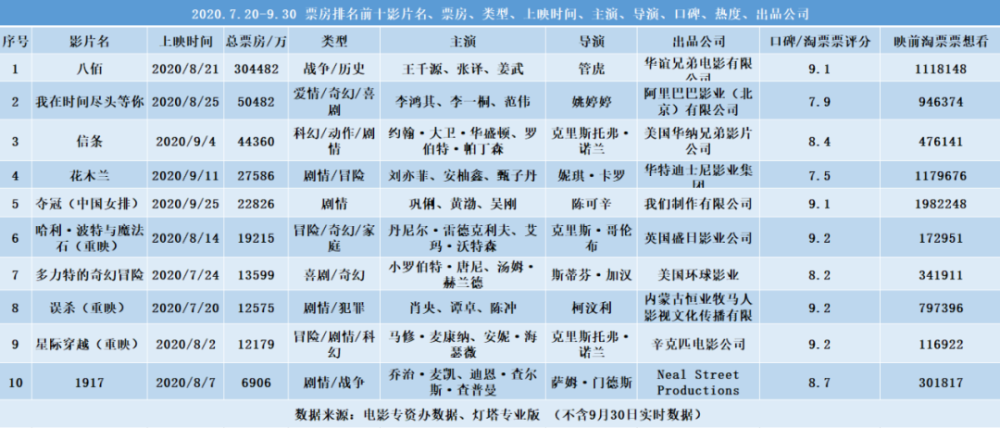 国庆档|国庆档8天近40亿票房居影史第二 复工80天二线城市扛起票房大旗