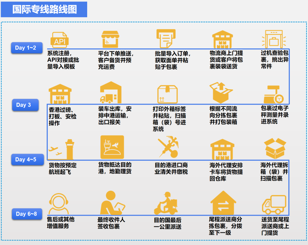 一文读懂跨境物流七大出口模式