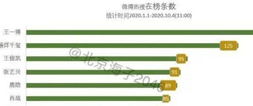 王一博|明星热搜排行榜，王一博第1，易烊千玺第2，肖战却意外跌出前5