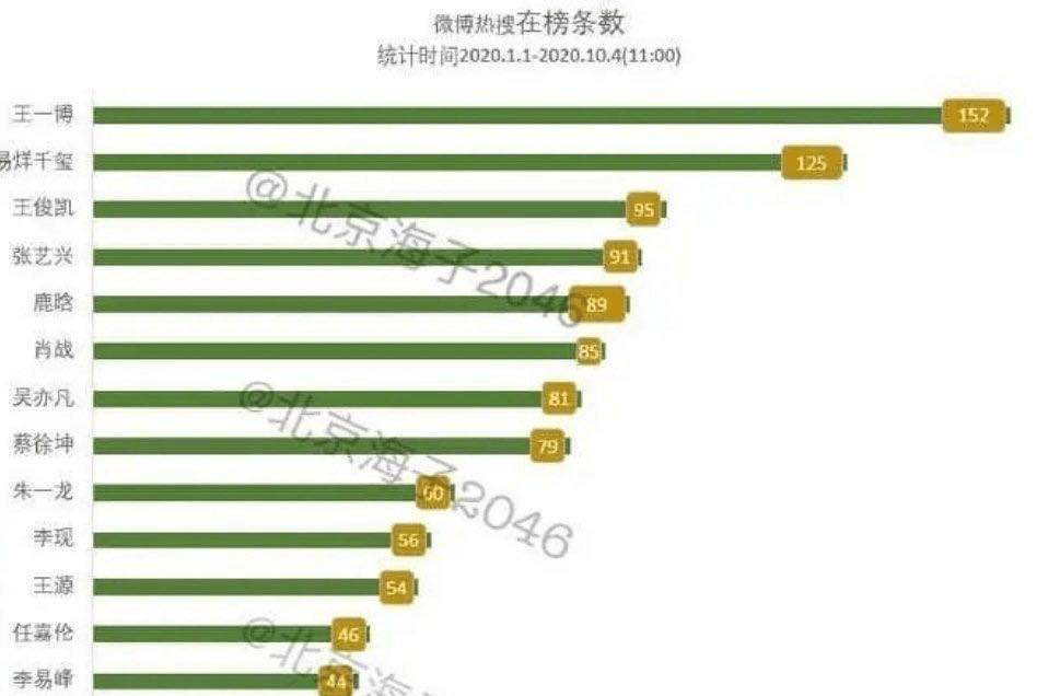 王一博|明星热搜排行榜，王一博第1，易烊千玺第2，肖战却意外跌出前5