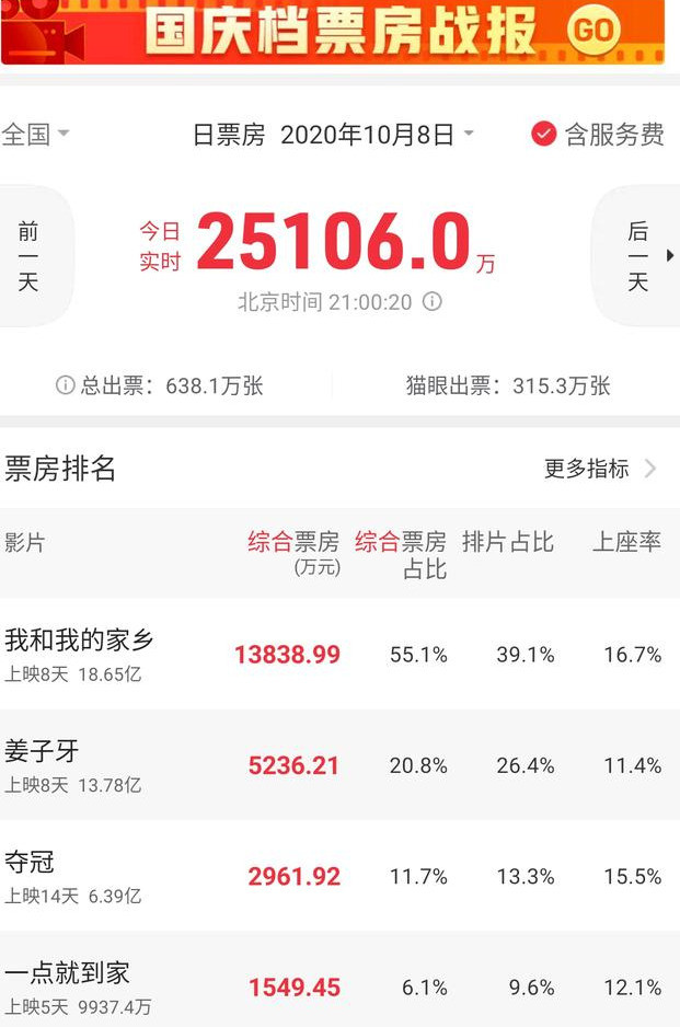 票房|8天票房近40亿，《家乡》逆袭《姜子牙》！我们复盘了今年国庆档