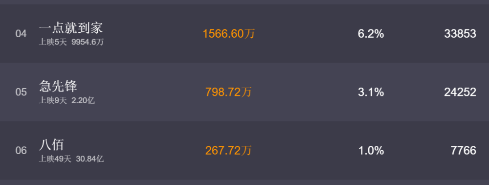 急先锋|斥资5亿打造急先锋，上映9天就被抛弃，国庆档最先出局的是它吗？