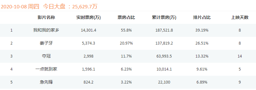 十一票房排行_破12亿,破11亿,破7亿,上周票房排行排名依然是老面孔