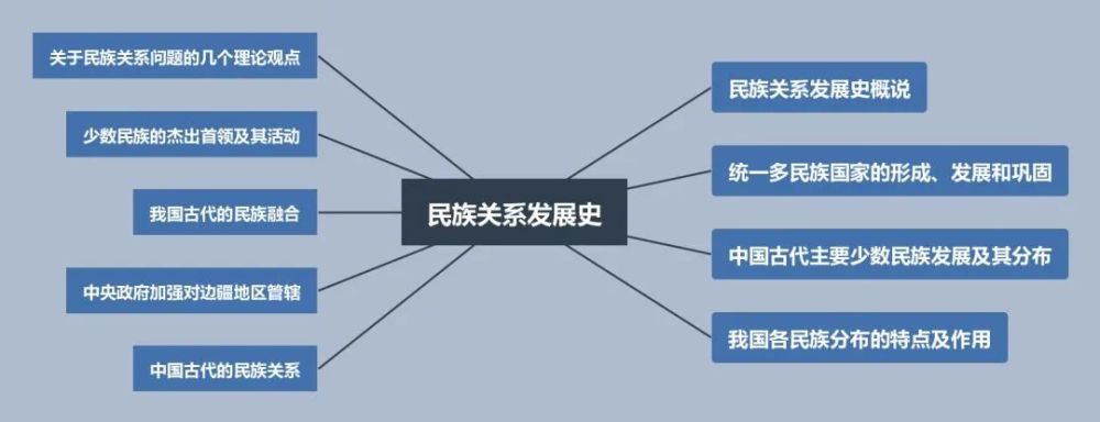 【专题梳理】超全中国古代民族关系发展史干货分享