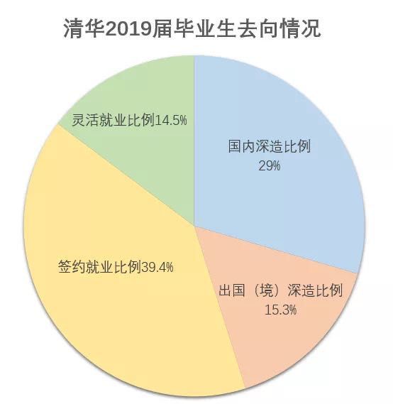 清华大学出国留学毕业生比例下降