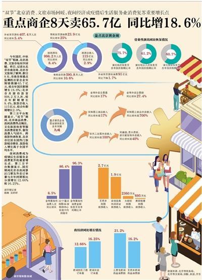北京市商务局|重点商企8天卖65.7亿 同比增18.6％