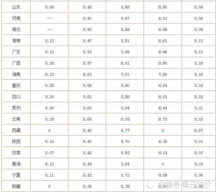 中国石化今日油价多少钱一升92汽油95汽油各多少钱