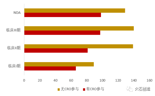 国内典型cro企业布局特点及其背后原因探析 腾讯新闻