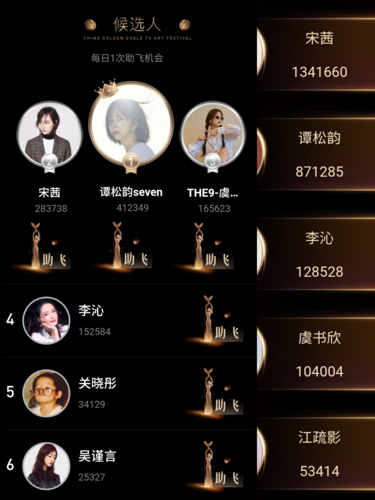 宋茜|宋茜拿金鹰女神稳了！不仅超虞书欣百万票数，连谭松韵都少她30万