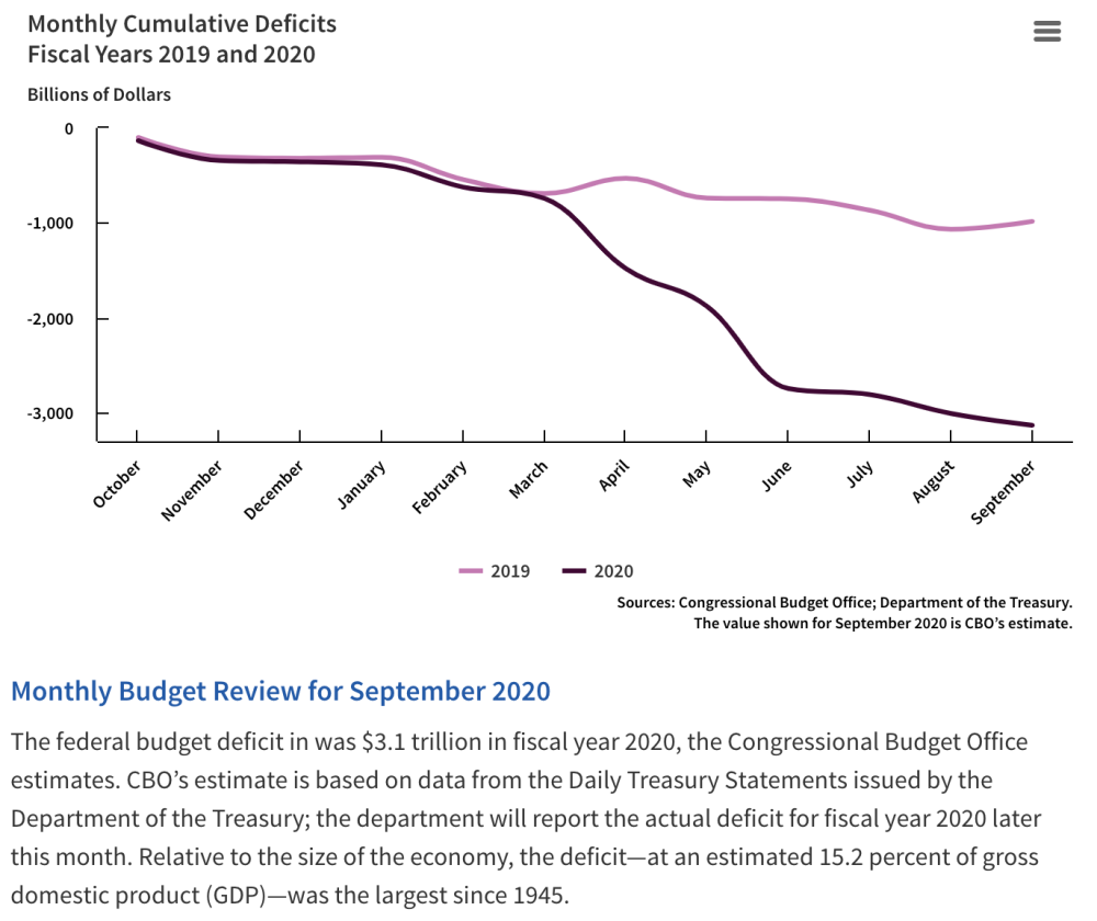 CBO：美2020财年预算赤字料增至3.1万亿美元 