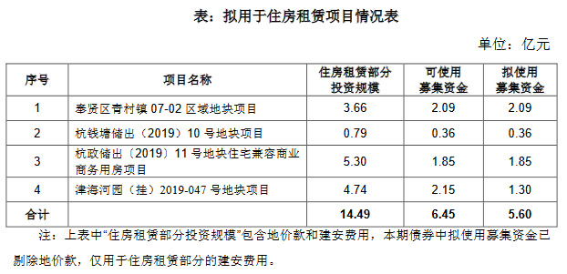 拟发行8亿元住房租赁专项公司债券