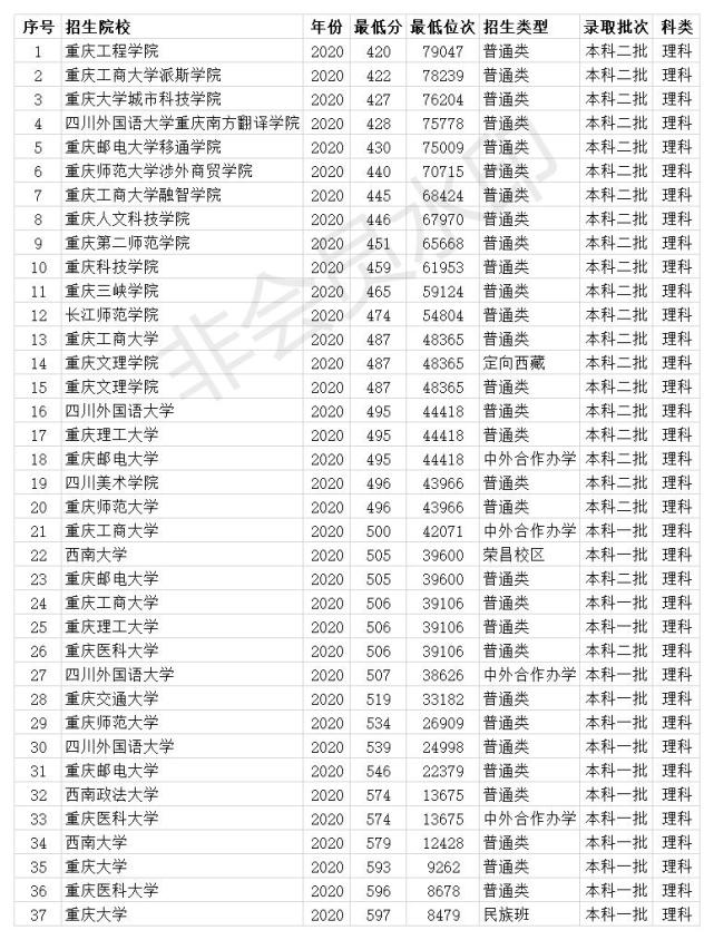 重慶一本二本大學2020年錄取分數線24所大學最低420分