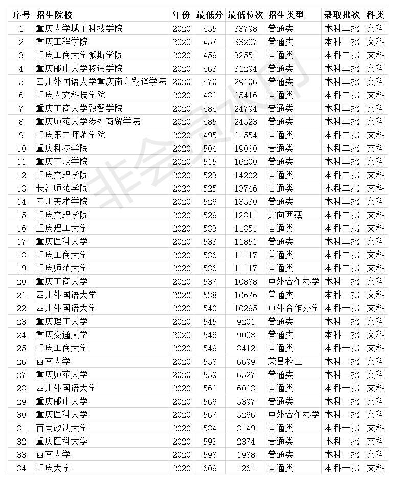 重慶一本二本大學2020年錄取分數線 24所大學 最低420分