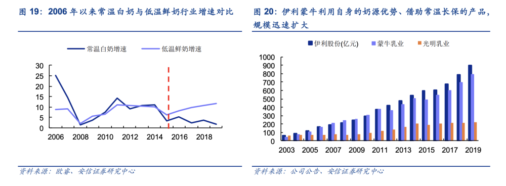 伊利蒙牛们瓜分上游牧场最近1年就花了70亿