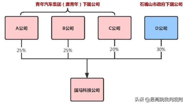 最高法案例 股东抽逃出资1亿元 挂名董事承担连带责任 抽逃出资 青年汽车集团 国马科技